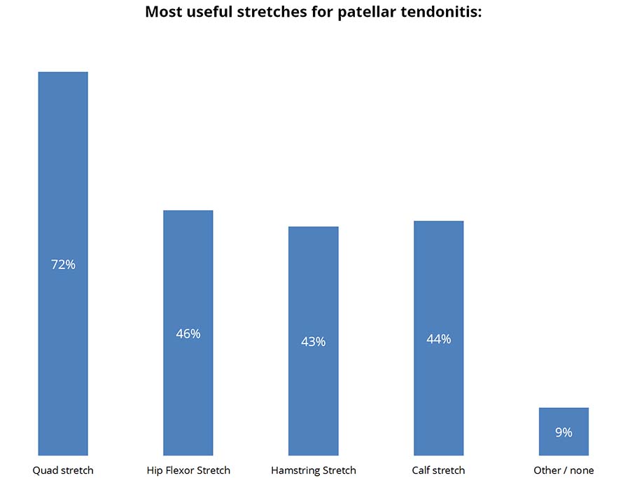 List of the most useful stretches for tendonitis