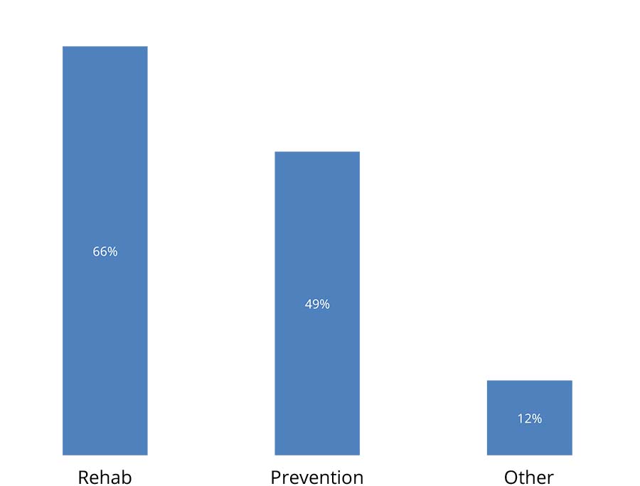 Is stretching more useful for rehab or for prevention?